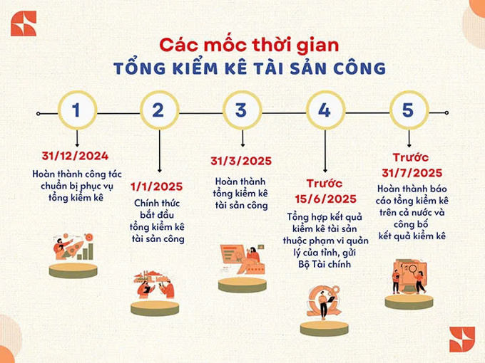 Các mốc thời gian tổng kiểm kê tài sản công